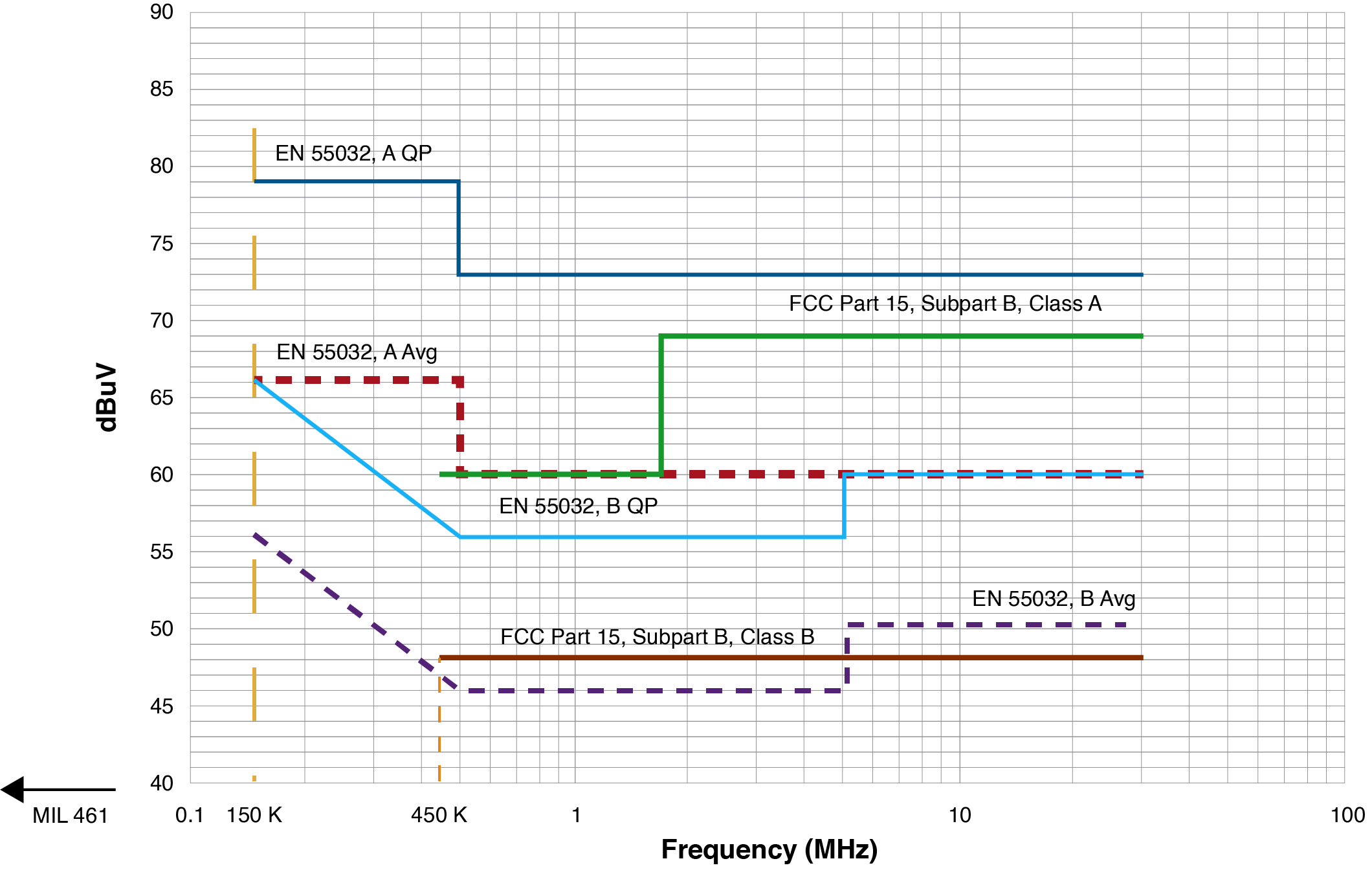 Conducted Emission Limits - LISN method.