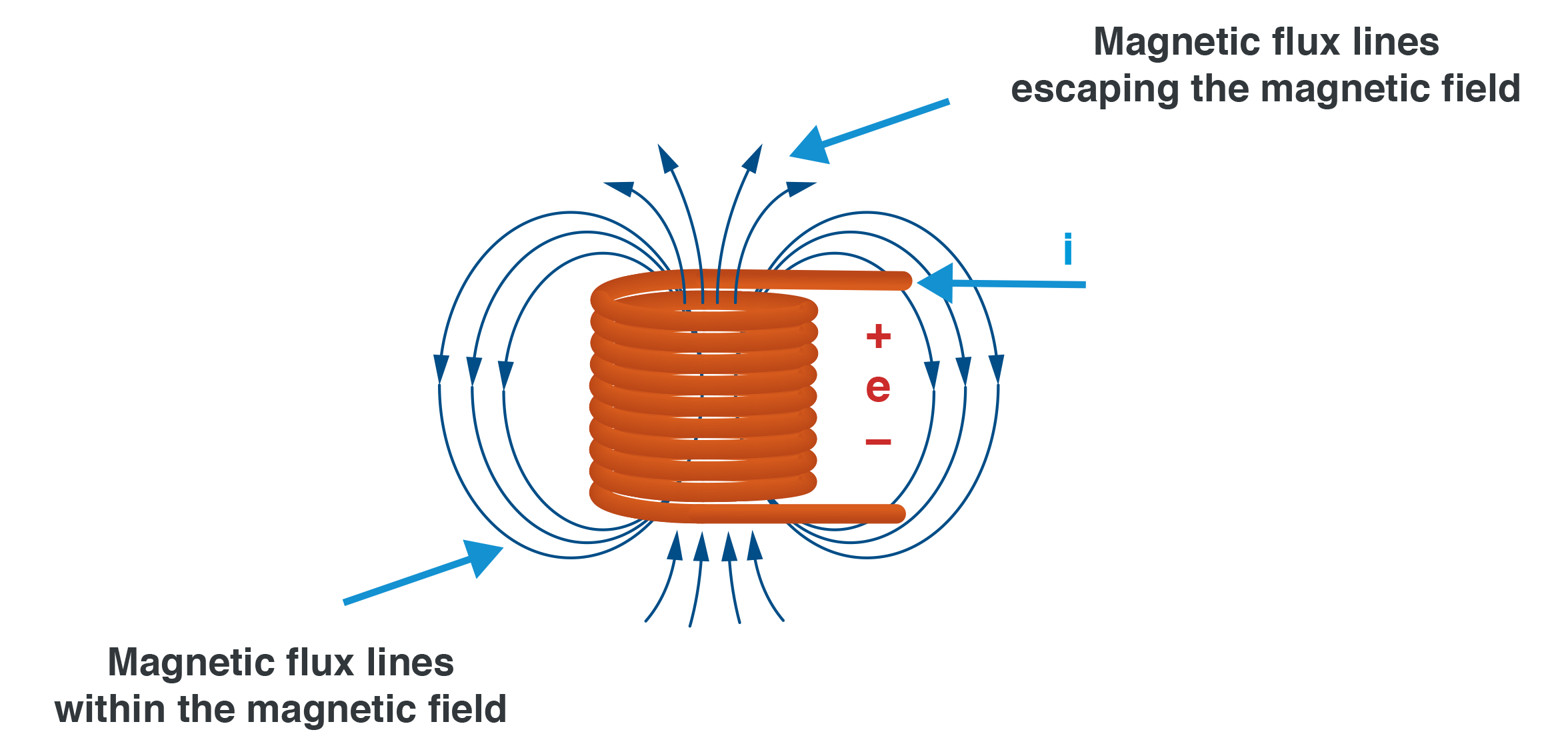 Magnetic Flux Lines in an Air Core Inductor