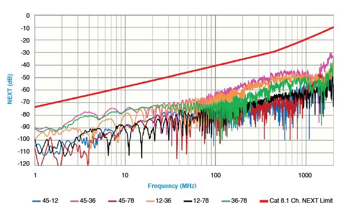 Category 8.1 Data Center Channel NEXT test data.