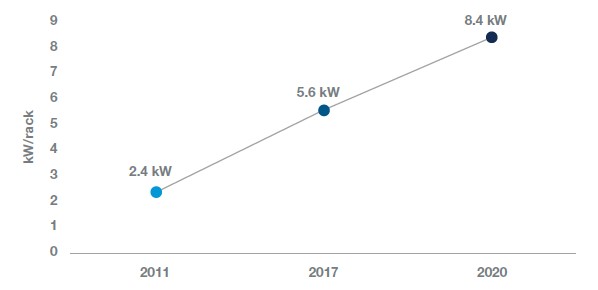 Average rack power density over time