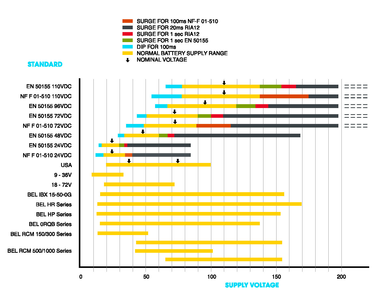 The range of power supply input voltages